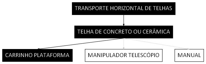Árvore de fatores da composição SINAPI 100283 — diagrama oficial de variantes do serviço