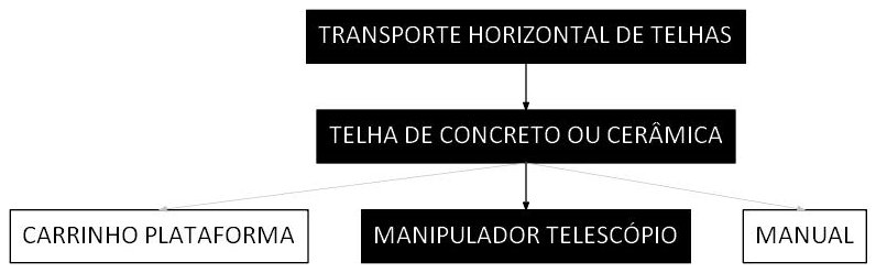 Árvore de fatores da composição SINAPI 100284 — diagrama oficial de variantes do serviço