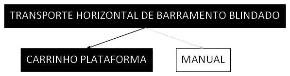 Árvore de fatores da composição SINAPI 100286 — diagrama oficial de variantes do serviço