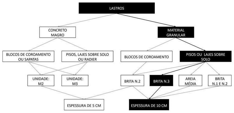 Árvore de fatores da composição SINAPI 100322 — diagrama oficial de variantes do serviço