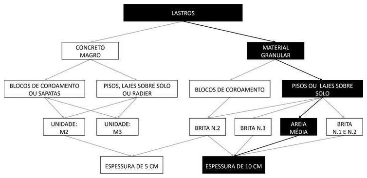 Árvore de fatores da composição SINAPI 100323 — diagrama oficial de variantes do serviço