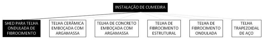 Árvore de fatores da composição SINAPI 100325 — diagrama oficial de variantes do serviço