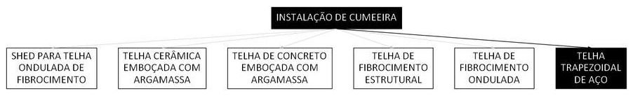 Árvore de fatores da composição SINAPI 100326 — diagrama oficial de variantes do serviço