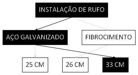 Árvore de fatores da composição SINAPI 100327 — diagrama oficial de variantes do serviço