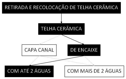 Árvore de fatores da composição SINAPI 100328 — diagrama oficial de variantes do serviço