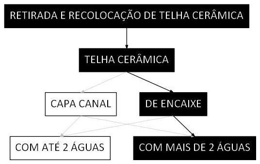 Árvore de fatores da composição SINAPI 100329 — diagrama oficial de variantes do serviço