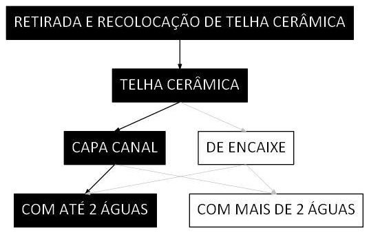 Árvore de fatores da composição SINAPI 100330 — diagrama oficial de variantes do serviço