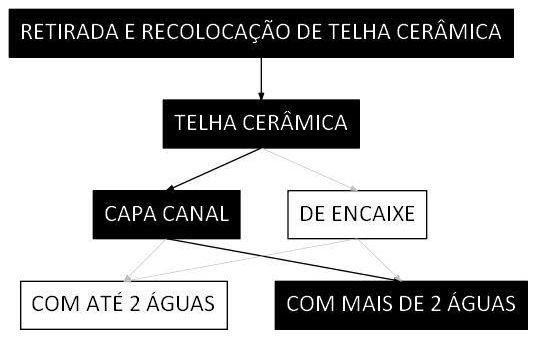 Árvore de fatores da composição SINAPI 100331 — diagrama oficial de variantes do serviço