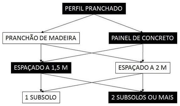 Árvore de fatores da composição SINAPI 100337 — diagrama oficial de variantes do serviço