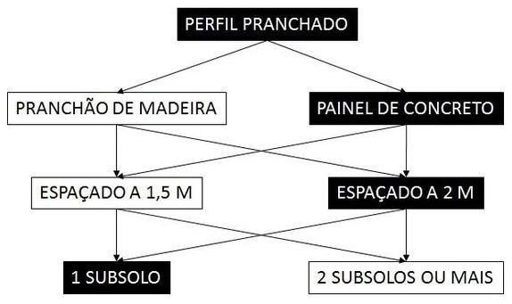 Árvore de fatores da composição SINAPI 100339 — diagrama oficial de variantes do serviço