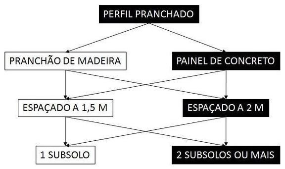 Árvore de fatores da composição SINAPI 100340 — diagrama oficial de variantes do serviço