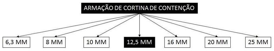 Árvore de fatores da composição SINAPI 100345 — diagrama oficial de variantes do serviço