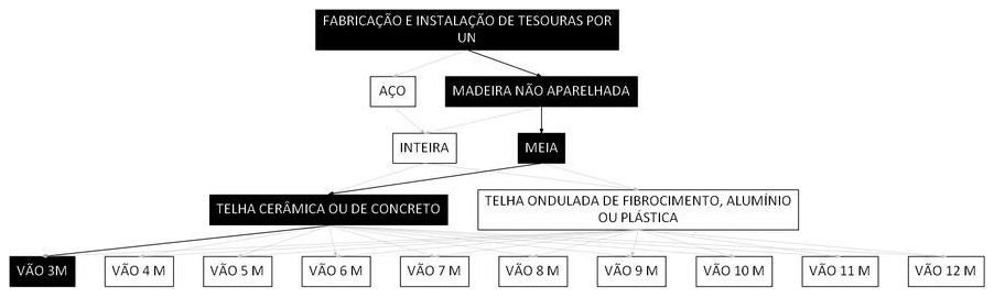 Árvore de fatores da composição SINAPI 100357 — diagrama oficial de variantes do serviço