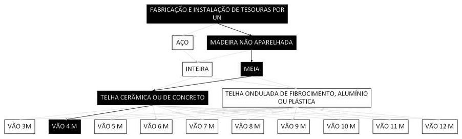 Árvore de fatores da composição SINAPI 100358 — diagrama oficial de variantes do serviço