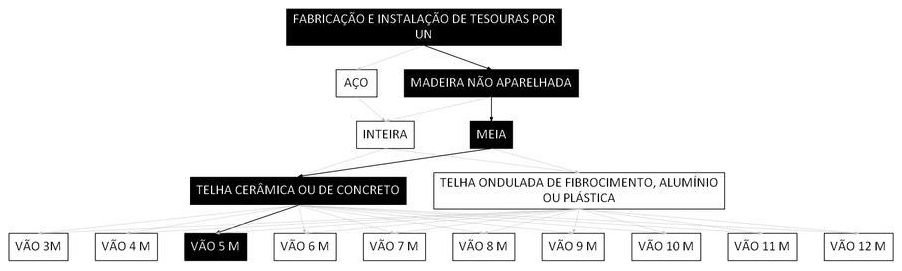Árvore de fatores da composição SINAPI 100359 — diagrama oficial de variantes do serviço
