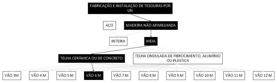 Árvore de fatores da composição SINAPI 100360 — diagrama oficial de variantes do serviço