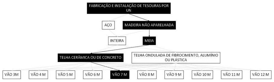 Árvore de fatores da composição SINAPI 100361 — diagrama oficial de variantes do serviço