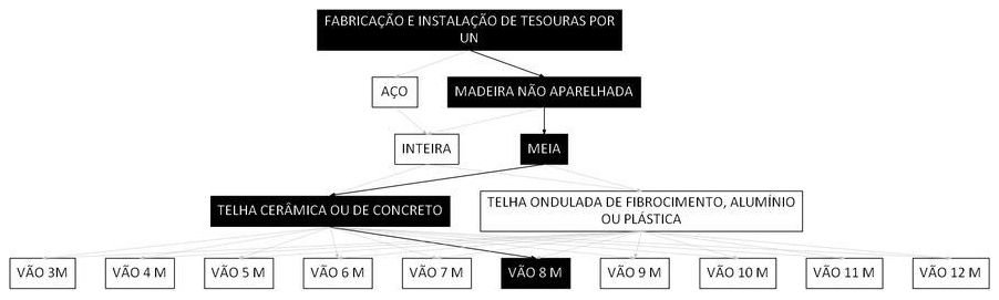 Árvore de fatores da composição SINAPI 100362 — diagrama oficial de variantes do serviço
