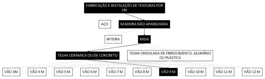 Árvore de fatores da composição SINAPI 100363 — diagrama oficial de variantes do serviço