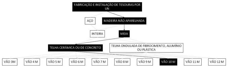 Árvore de fatores da composição SINAPI 100364 — diagrama oficial de variantes do serviço