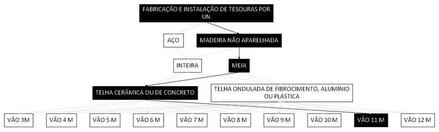 Árvore de fatores da composição SINAPI 100365 — diagrama oficial de variantes do serviço