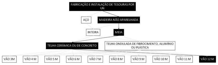 Árvore de fatores da composição SINAPI 100366 — diagrama oficial de variantes do serviço