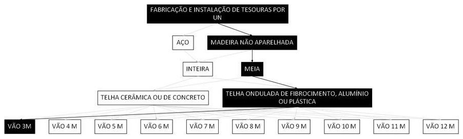 Árvore de fatores da composição SINAPI 100367 — diagrama oficial de variantes do serviço