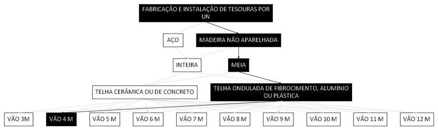 Árvore de fatores da composição SINAPI 100368 — diagrama oficial de variantes do serviço