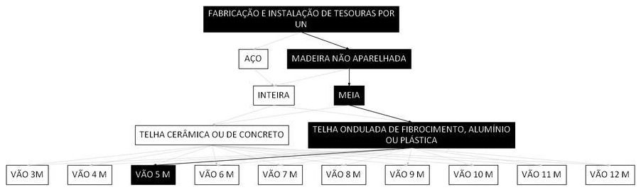 Árvore de fatores da composição SINAPI 100369 — diagrama oficial de variantes do serviço