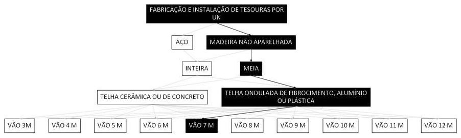 Árvore de fatores da composição SINAPI 100371 — diagrama oficial de variantes do serviço