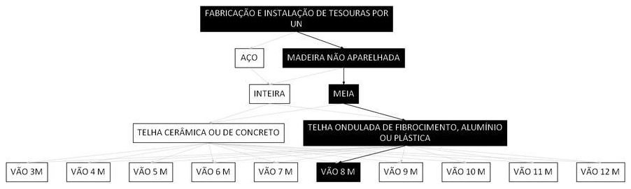 Árvore de fatores da composição SINAPI 100372 — diagrama oficial de variantes do serviço