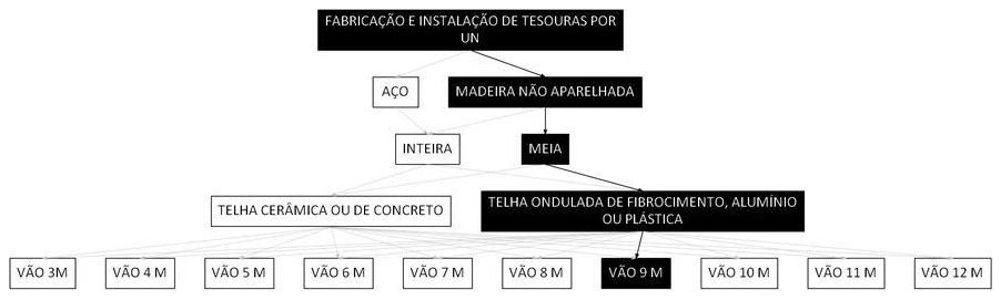 Árvore de fatores da composição SINAPI 100373 — diagrama oficial de variantes do serviço