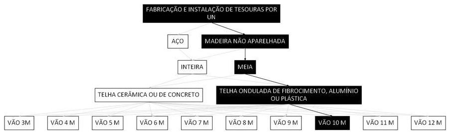 Árvore de fatores da composição SINAPI 100374 — diagrama oficial de variantes do serviço