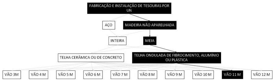 Árvore de fatores da composição SINAPI 100375 — diagrama oficial de variantes do serviço