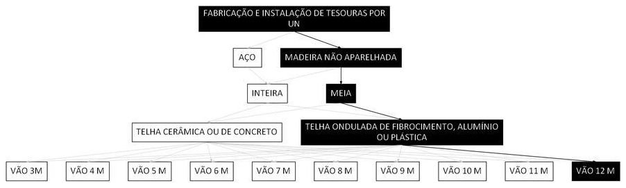 Árvore de fatores da composição SINAPI 100376 — diagrama oficial de variantes do serviço
