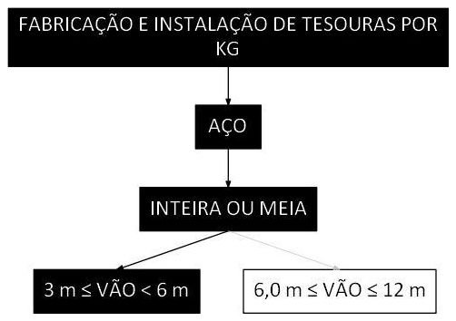 Árvore de fatores da composição SINAPI 100377 — diagrama oficial de variantes do serviço
