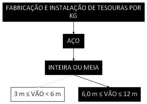 Árvore de fatores da composição SINAPI 100378 — diagrama oficial de variantes do serviço