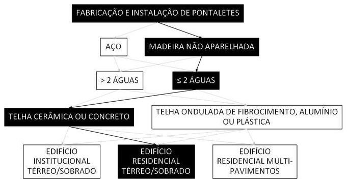 Árvore de fatores da composição SINAPI 100379 — diagrama oficial de variantes do serviço