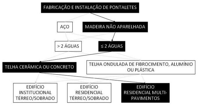 Árvore de fatores da composição SINAPI 100380 — diagrama oficial de variantes do serviço