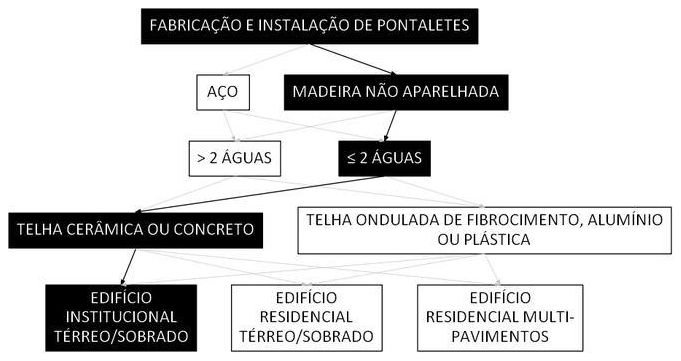 Árvore de fatores da composição SINAPI 100381 — diagrama oficial de variantes do serviço