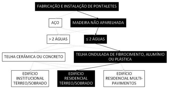 Árvore de fatores da composição SINAPI 100382 — diagrama oficial de variantes do serviço
