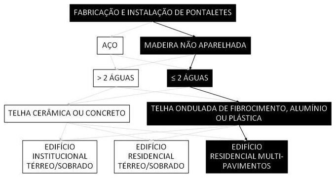 Árvore de fatores da composição SINAPI 100383 — diagrama oficial de variantes do serviço