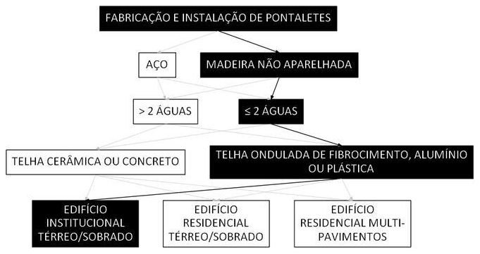 Árvore de fatores da composição SINAPI 100384 — diagrama oficial de variantes do serviço