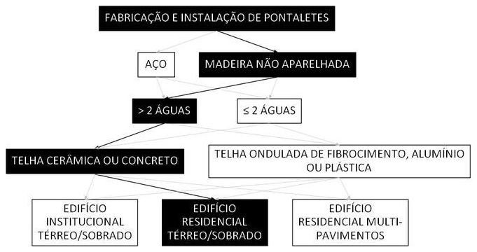 Árvore de fatores da composição SINAPI 100385 — diagrama oficial de variantes do serviço