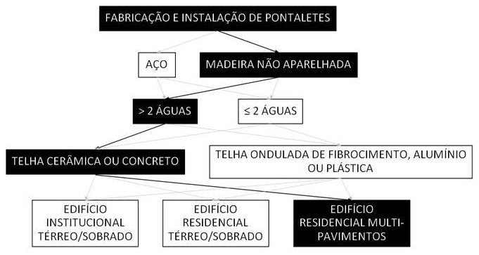 Árvore de fatores da composição SINAPI 100386 — diagrama oficial de variantes do serviço