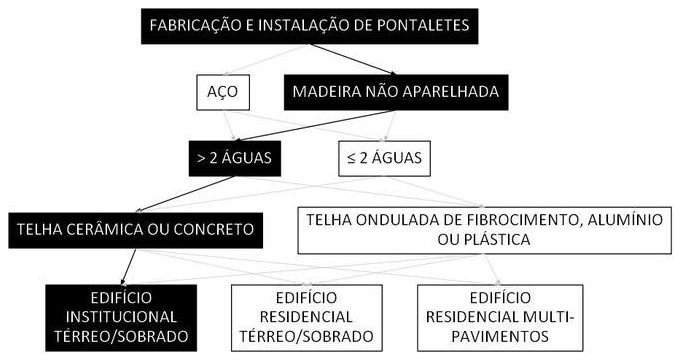 Árvore de fatores da composição SINAPI 100387 — diagrama oficial de variantes do serviço
