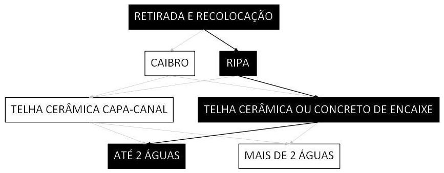Árvore de fatores da composição SINAPI 100388 — diagrama oficial de variantes do serviço