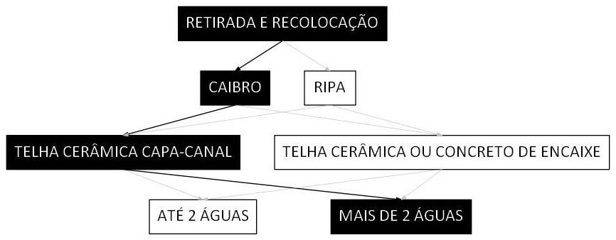 Árvore de fatores da composição SINAPI 100395 — diagrama oficial de variantes do serviço