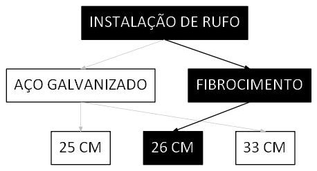 Árvore de fatores da composição SINAPI 100435 — diagrama oficial de variantes do serviço