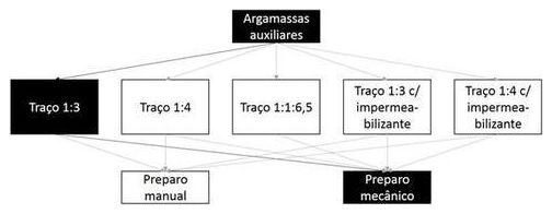 Árvore de fatores da composição SINAPI 100470 — diagrama oficial de variantes do serviço